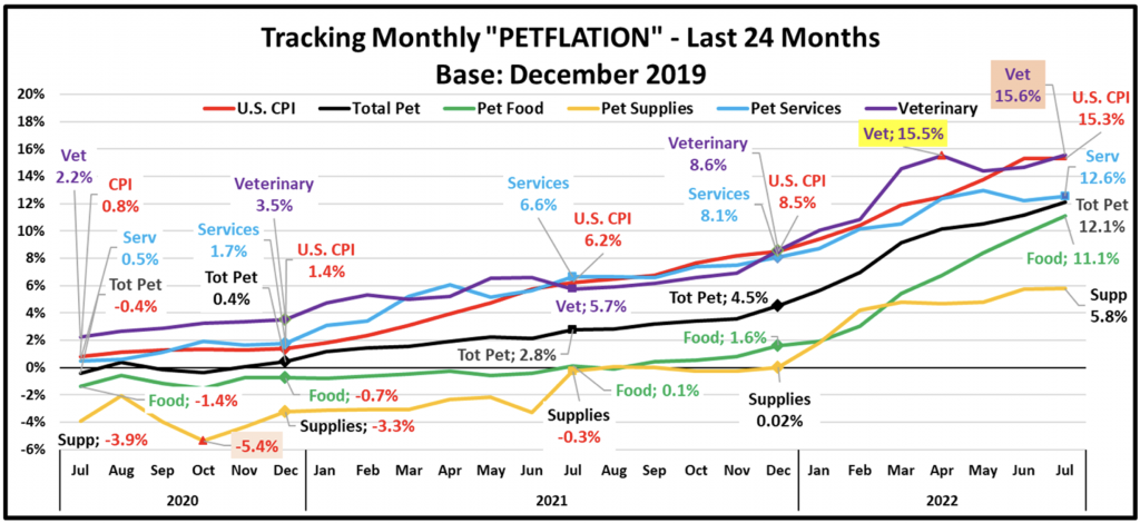 Petflation Chart
