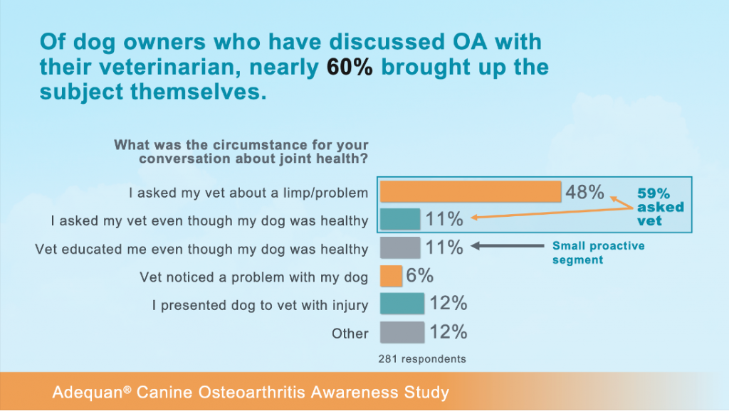 Chart with number of pet owners who have asked about osteoarthritis in dogs.