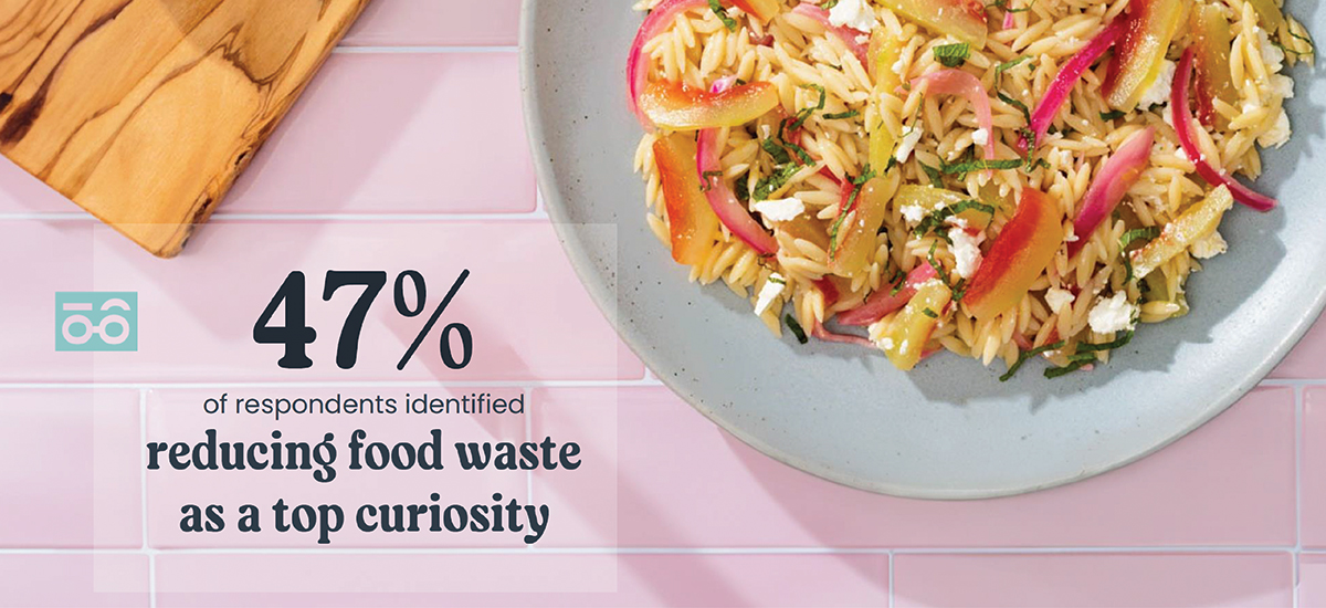 Nearly half of respondents identified reducing food waste as a top sustainability curiosity.
